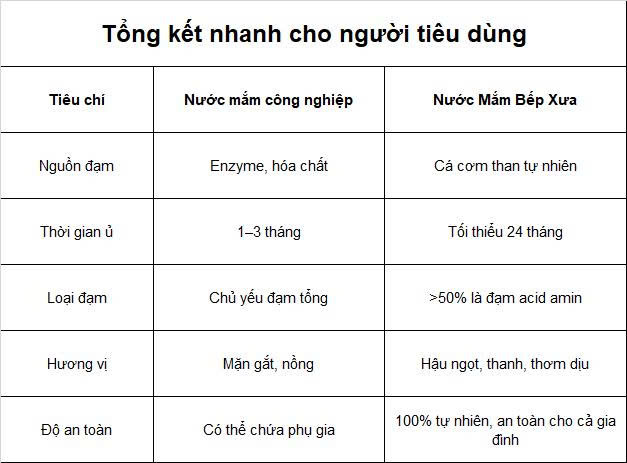 độ đạm nước mắm